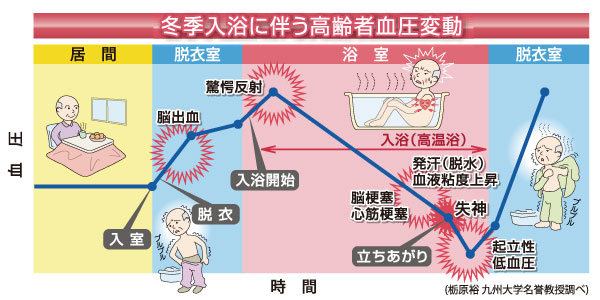 冬期入浴に伴う高齢者血圧変動