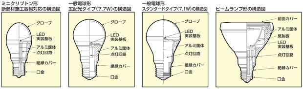 LED電球の構造
