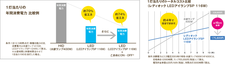 こまめな消灯でさらに効果アップ