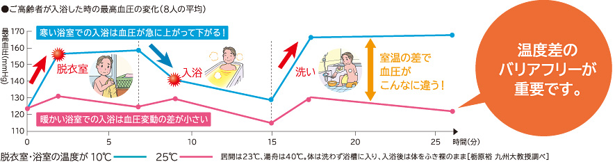 日立 浴室乾燥暖房器「ゆとらいふ」