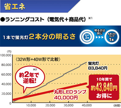 アイリスオーヤマ 丸型LEDランプ