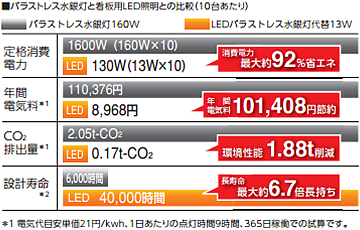 約90%の省エネ