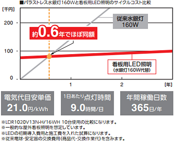 安心の投資回収プラン