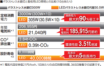 省エネ・長寿命の看板用LED照明
