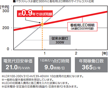 安心の投資回収プラン