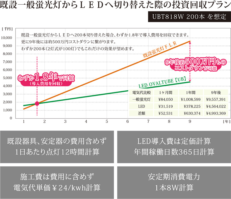 既設一般蛍光灯からLEDへ切り替えた際の投資回収プラン