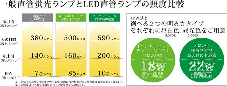 一般直管蛍光ランプとLED直管ランプの照度比較