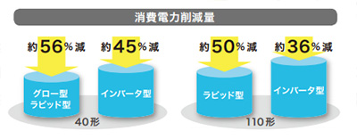 電気代と消費電力を大幅に削減