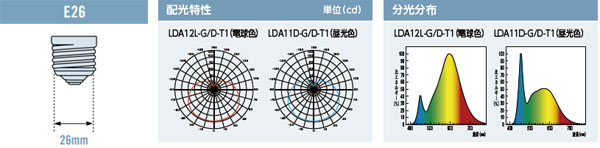 生産終了品 代替品あり Lda12l G D T1 三菱電機 60w形 調光器対応 屋外不可 全方向タイプ 電球色 2700k 管径 F60mm 全長 123mm E26口金 配光 2度 Milie Led電球 Md の通販 ランププロ Com