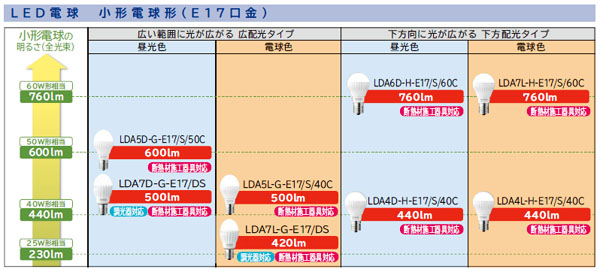 Lda5d G E17 S 50c Led電球 日立 ミニクリプトン電球50w形 昼光色 外径 35mm 全長 74mm E17口金 広配光 Ol の通販 ランププロ Com