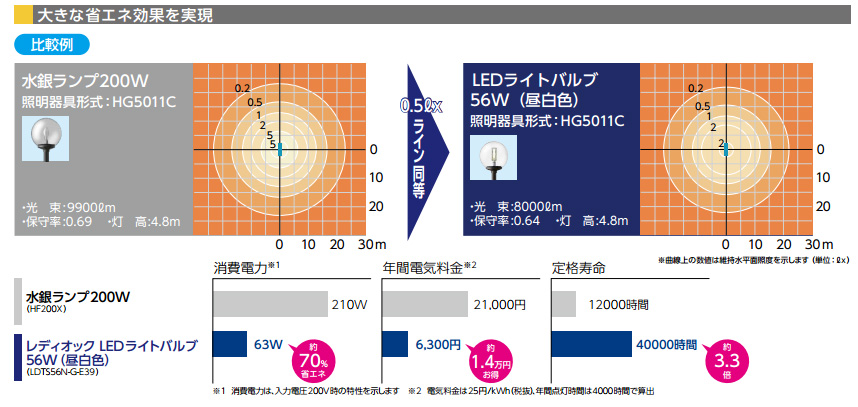 LDTS56L-G-E39 || LEDランプ 岩崎電気(IWASAKI) レディオックLEDライトバルブ56W/水銀灯200W相当  垂直点灯形/電源別置型 電球色(2700K/6800lm/Ra85) 管径(φ90mm) 全長(247mm) E39口金 定格寿命(40000h)  (旧品番：LDTS72L-G-E39D)【電源別売】 ［br］ | LED電球・LEDランプ ...