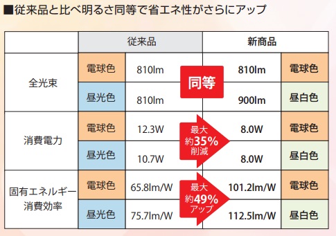 Lda8l G 60 D S A Led電球 三菱ミライエ 一般電球形60形相当 全方向タイプ 調光タイプ 電球色 2700k 810lm Ra 消費電力 8 0w 幅 F60mm 全長 106mm E26口金 寿命 h 配光 2度 Md の通販 ランププロ Com