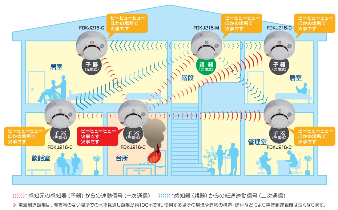 【新品未使用】無線式連動型警報機能付感知器 子器 FDKJ216-C