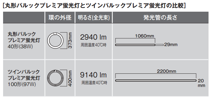 FHD85ECW/H パナソニック(Panasonic) 85形 クール色(6700K) ガラス管径(20mm) 外径/内径(342/256mm)  口金(GU10q) 寿命(16000時間) [丸形/高周波点灯専用形] ツインパルックプレミア蛍光灯 [mw]
