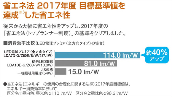 Lda13lgz100esw Led電球 Panasonic Led電球プレミア 一般電球100形相当 15lm 調光不可 Ac100v 電球色相当 2700k Ra84 消費電力 12 9w 外径 F60mm 全長 119mm E26口金 寿命 h 全方向配光タイプ 260度 Mw の通販 ランププロ Com