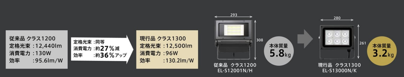 EL-S4000N/K AHN || LED一体形小形投光器 三菱電機  【屋外用照明（IP65)】クラス400（HID70形相当/全光束：4400lm） 昼白色（5000K/Ra75) 広角配光 色：ブラック  AC100～242V 消費電力：34.0W 寿命：約60000h 5年保証 
