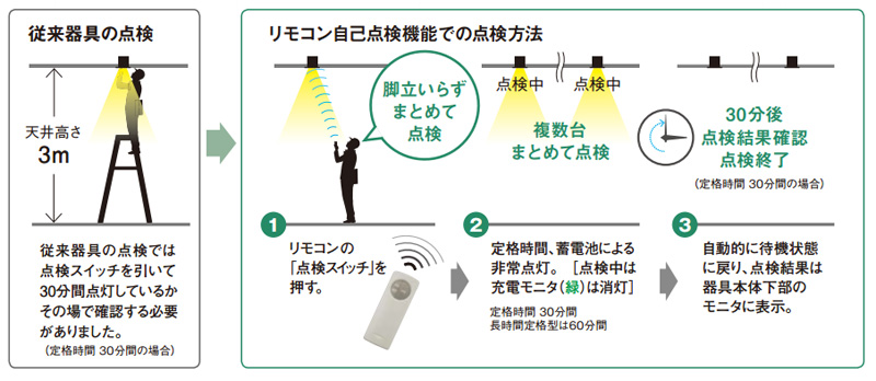 NNFB93206C || LED非常用照明器具 Panasonic【専用型 直付型 HACCP向け