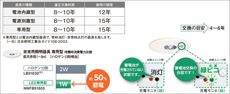 75％以上節約 天井直付型 低天井用 〜3m LED非常用照明器具 NNFB91005C パナソニック NNFB91005J後継品 