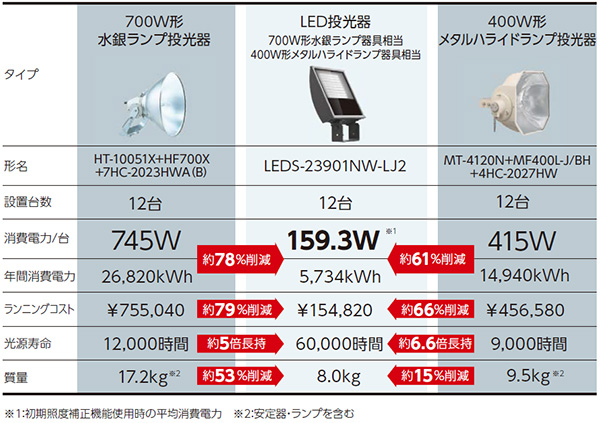 Leds nn Lj2 Led小形角形投光器 東芝 700w形水銀ランプ 400w形メタルハライドランプ器具相当 狭角タイプ 1 10ビーム開き29 耐塩形 本体 メタリックシルバー 昼白色 5000k Ra70 500lm 電源ユニット内蔵 Ip55 受注生産品 キャンセル不可 Kj