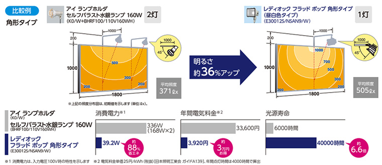 【岩崎電気】サインボード用投光器 レディオック フラッド ポップ 経済比較例