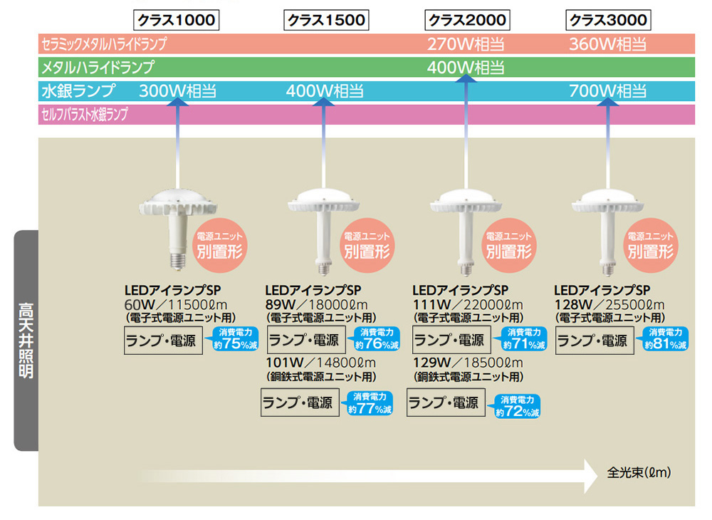 LDRS60L-H-E39/HB || LEDランプ 岩崎電気 レディオックLEDアイランプSP 60W 高天井用 水銀ランプ300W相当 屋内専用  電源別置 電球色(2700K) 9600lm Ra83 寸法(φ200×292mm) E39口金 消費電力(67.4W/100V時)  (旧:LDRS71L-H-E39/HB/H250)【代引不可・受注生産品】[br] LED ...