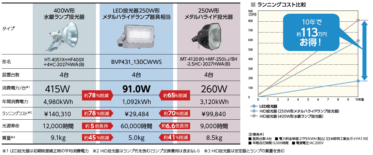 東芝LED投光器 LEDS-13902NM-LJ9