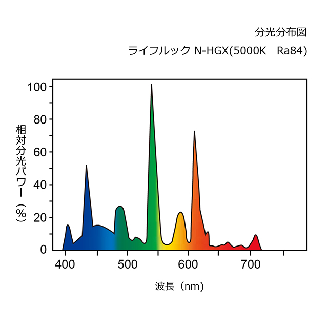 お得なケース販売！】FHF32EX-N.P/NUノーサック || Hf蛍光ランプ