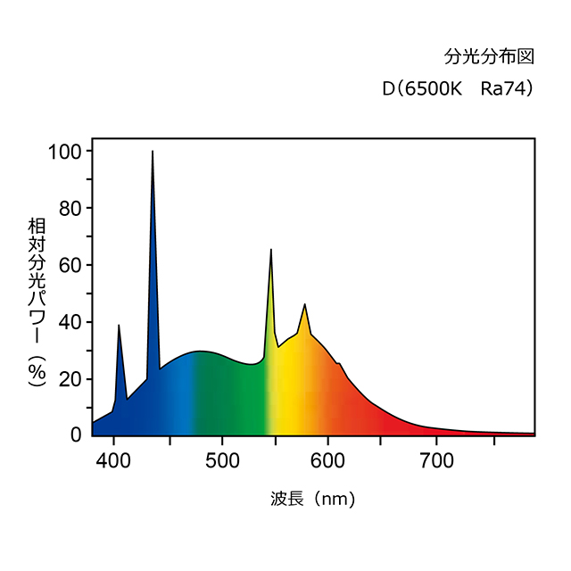 【NEC】ライフライン　ライフライン�　分光分布図