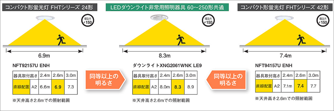 XNG1561SLK LE9 || LEDダウンライト非常用照明器具 Panasonic LED150形 