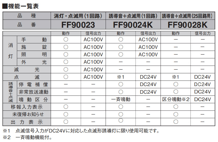 FF90024K || 誘導灯用信号装置 Panasonic 誘導音＋点滅用(1回路用