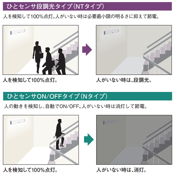 NNCF22115 LE9 || LED非常用照明器具 Panasonic 一体型階段灯 ミドルタイプ ひとセンサ段調光(NTタイプ)階段通路誘導灯兼用型  20形 壁直付型 常時・非常時点灯(30分間) Hf16形定格器具1灯用 昼白色 乳白ライトバー [mw] の通販｜誘導灯・非常灯専門館【防災ワン】