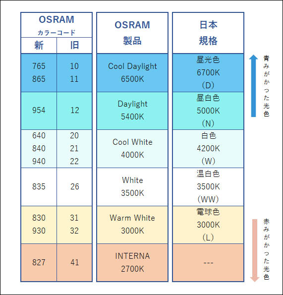 LUMILUX T5 HO 54W/830 || OSRAM(オスラム) T5スリム直管蛍光灯/54形 3