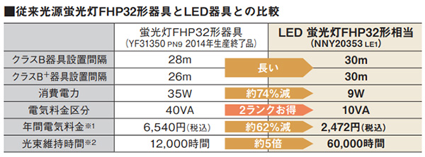Panasonic 防犯灯　NNY 20353LE1 2個セット NNY20353LE1 || LED防犯灯 Panasonic 電力柱取付型 [明るさ