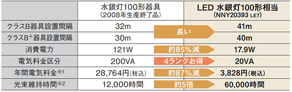 NNY20398LE7 || LED防犯灯 Panasonic 電力柱取付型 [明るさ