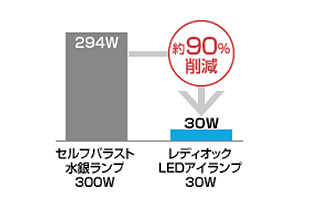 アイランプとセルフバラスト水銀ランプ160Wの消費電力の比較