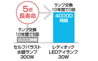 アイランプホルダ<br>+LEDアイランプ E26口金形<br>(K0/W+LDR11N-H/W850)の経済比較