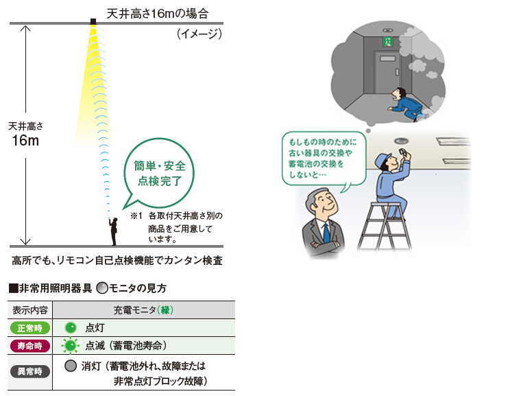 Panasonic 電池内蔵型・LED非常用照明器具 （常時消灯・非常時LED点灯