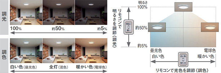 9 30まで Panasonic Ledシーリングライトサマーセール 激安 ランププロ Com 代替電球 後継蛍光灯など45000点以上